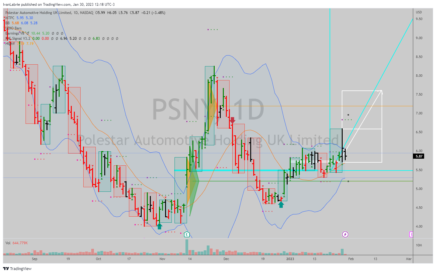 IvanLabrie tarafından NASDAQ:PSNY Grafik Görseli