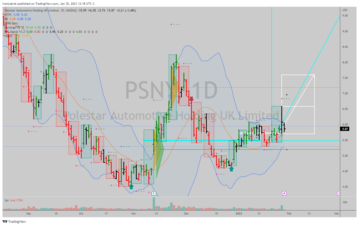 NASDAQ:PSNY Chart Image by IvanLabrie