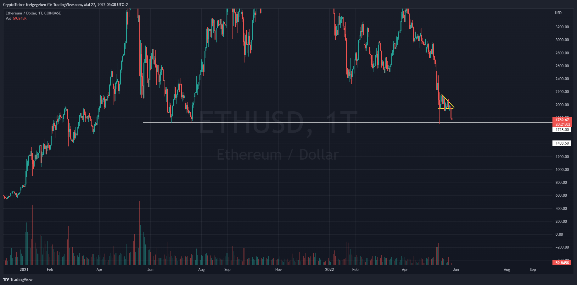 Imej Carta COINBASE:ETHUSD oleh CryptoTicker