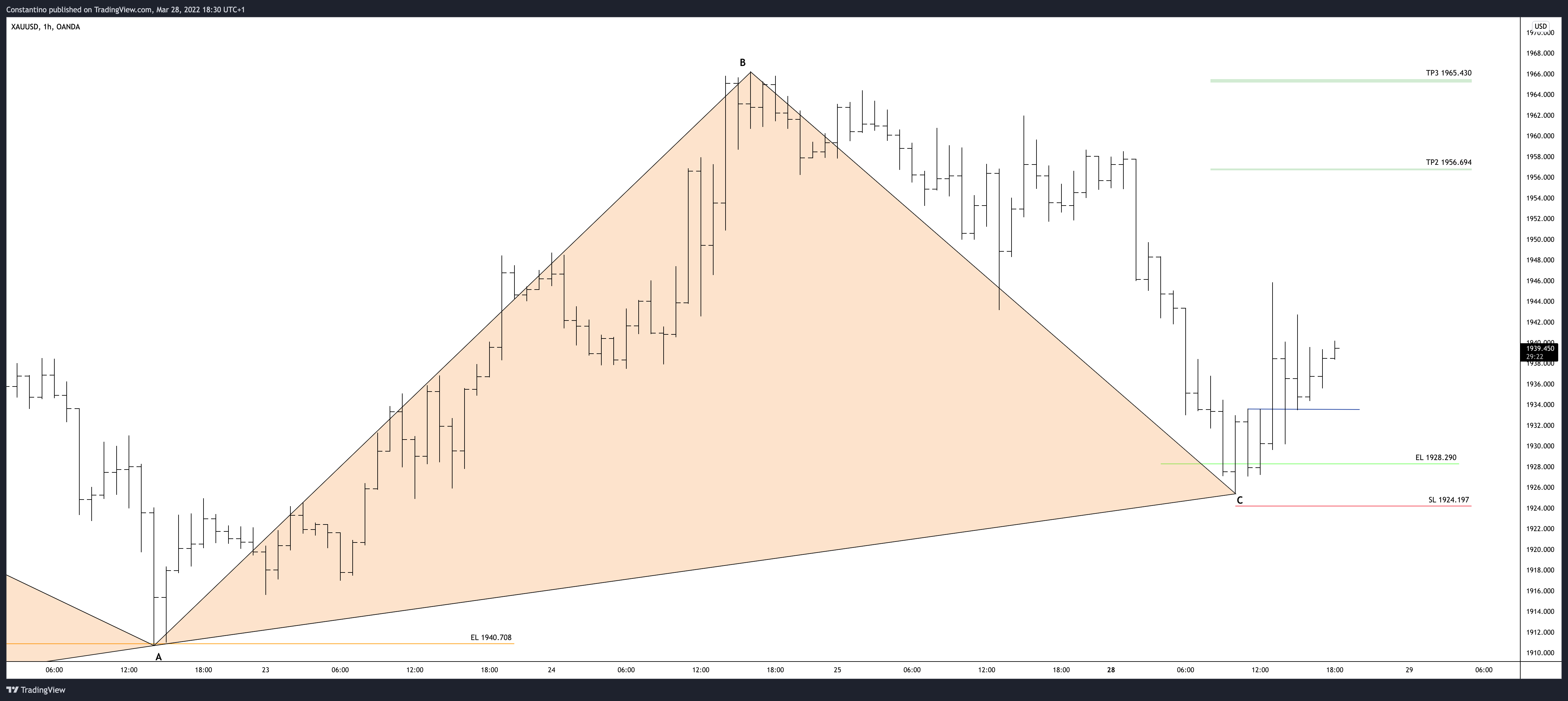 Imej Carta OANDA:XAUUSD oleh TradeChartPatternsLikeThePros