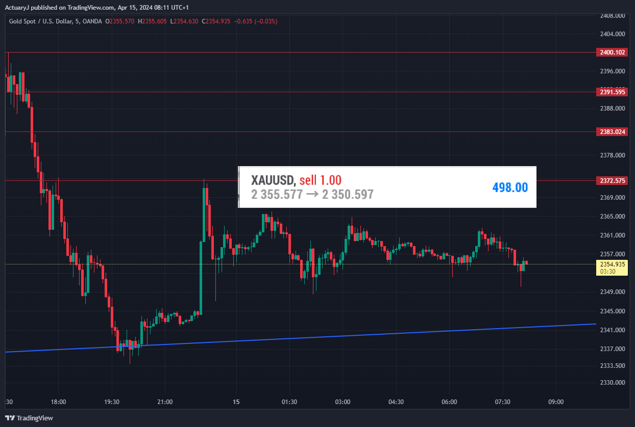 ActuaryJ tarafından OANDA:XAUUSD Grafik Görseli