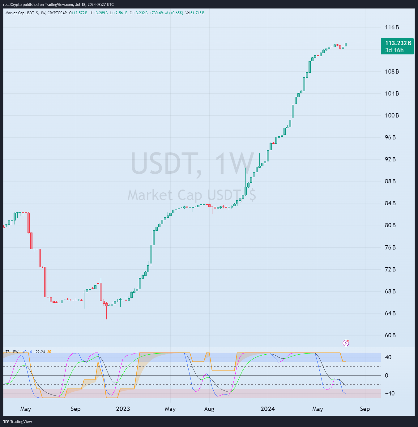 CRYPTOCAP:USDT Chart Image by readCrypto
