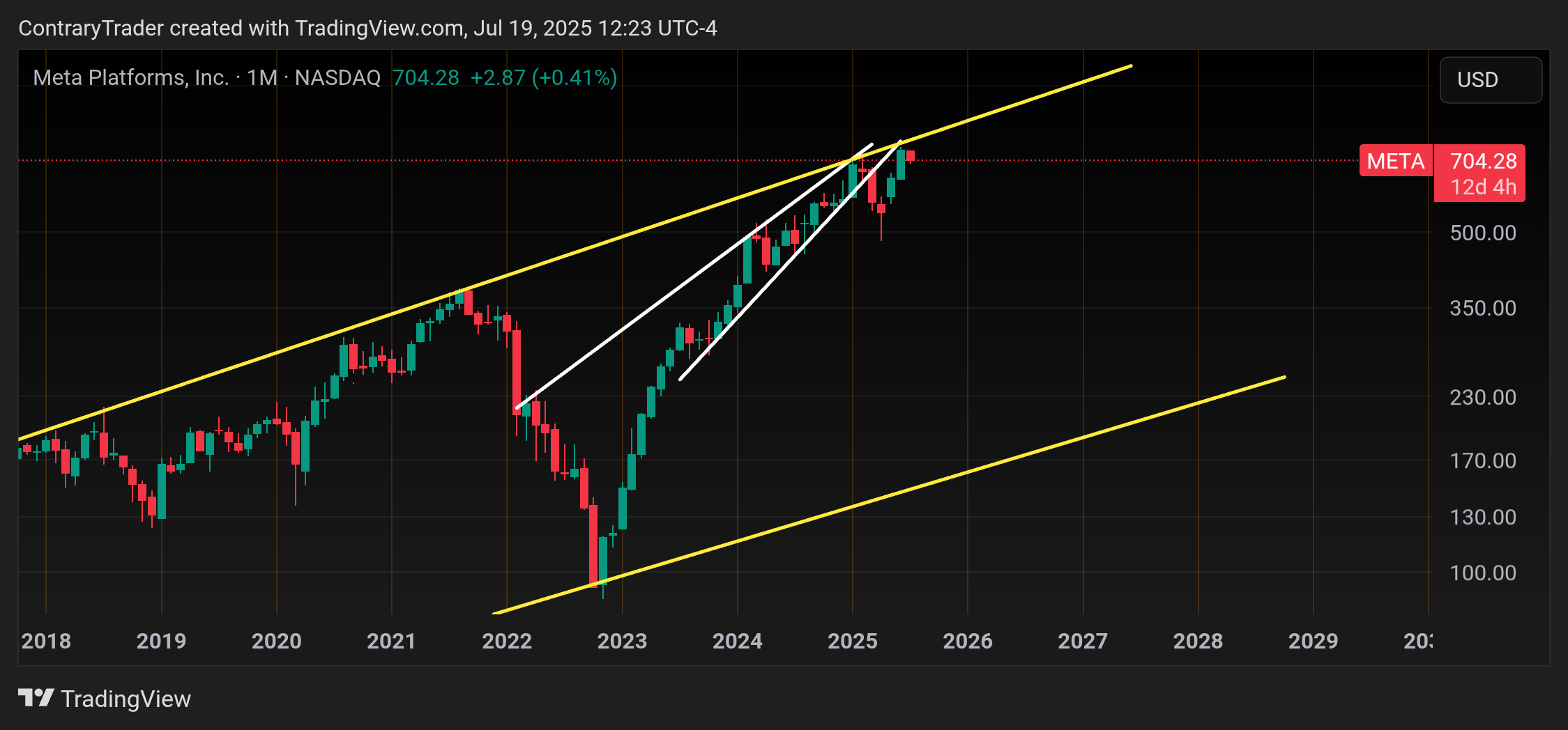 Imej Carta BATS:META oleh ContraryTrader
