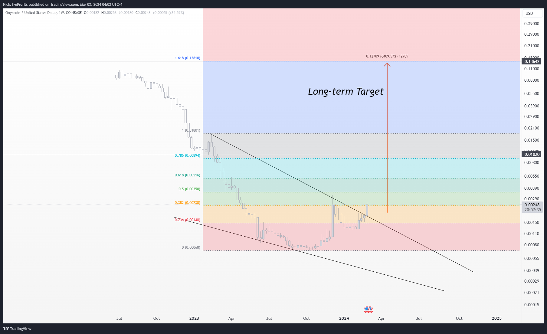 Imej Carta COINBASE:XCNUSD oleh Nick.TkgProfits