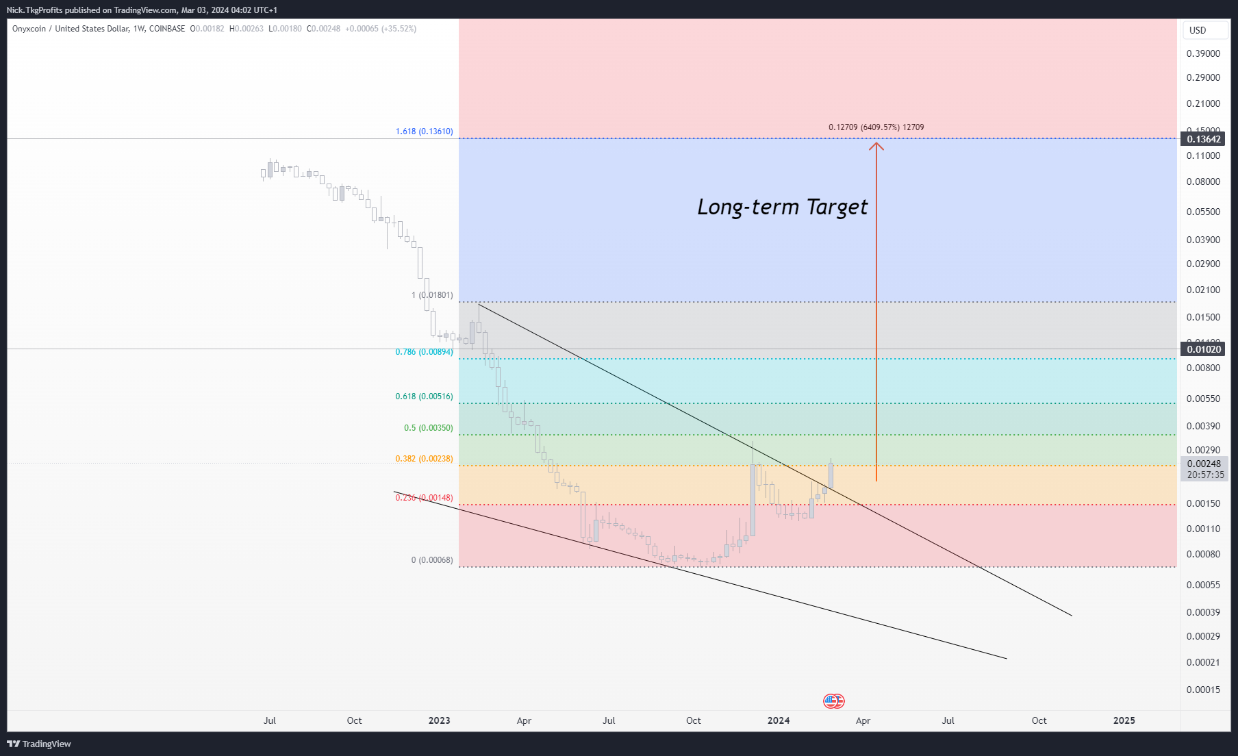 COINBASE:XCNUSD Chart Image by Nick.TkgProfits