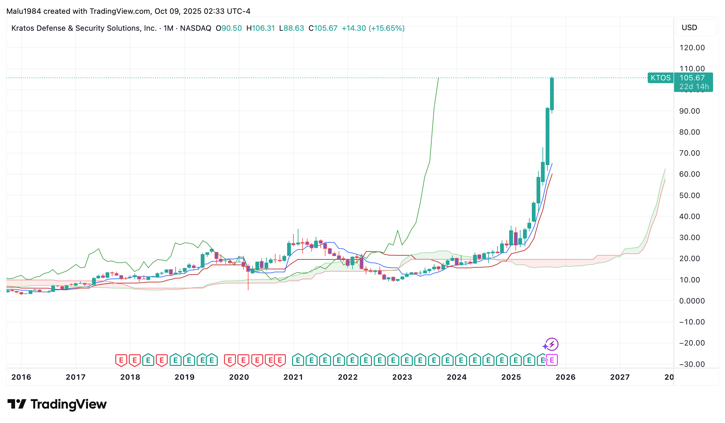 BATS:KTOS Chart Image by Malu1984