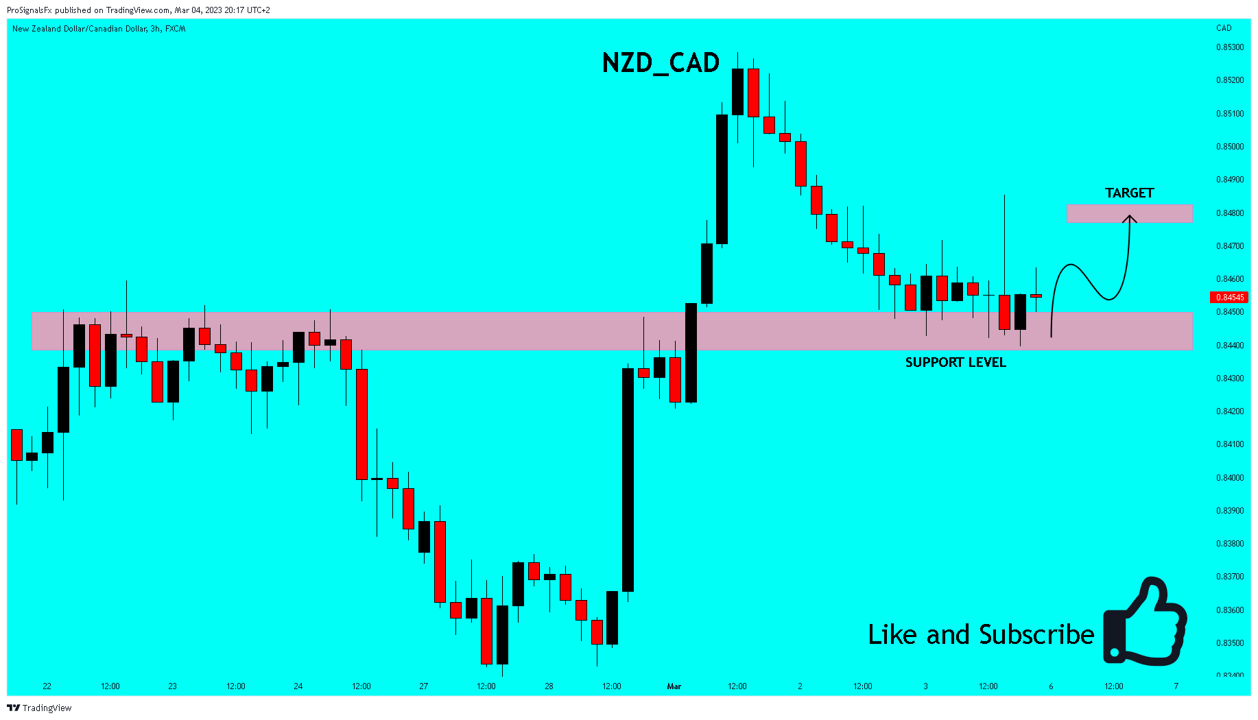 Imej Carta FX:NZDCAD oleh ProSignalsFx