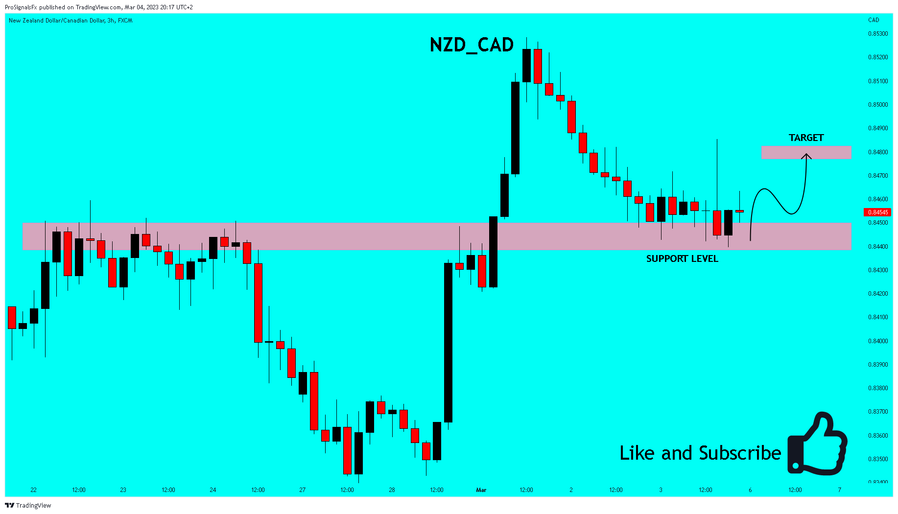 FX:NZDCAD Chart Image by ProSignalsFx