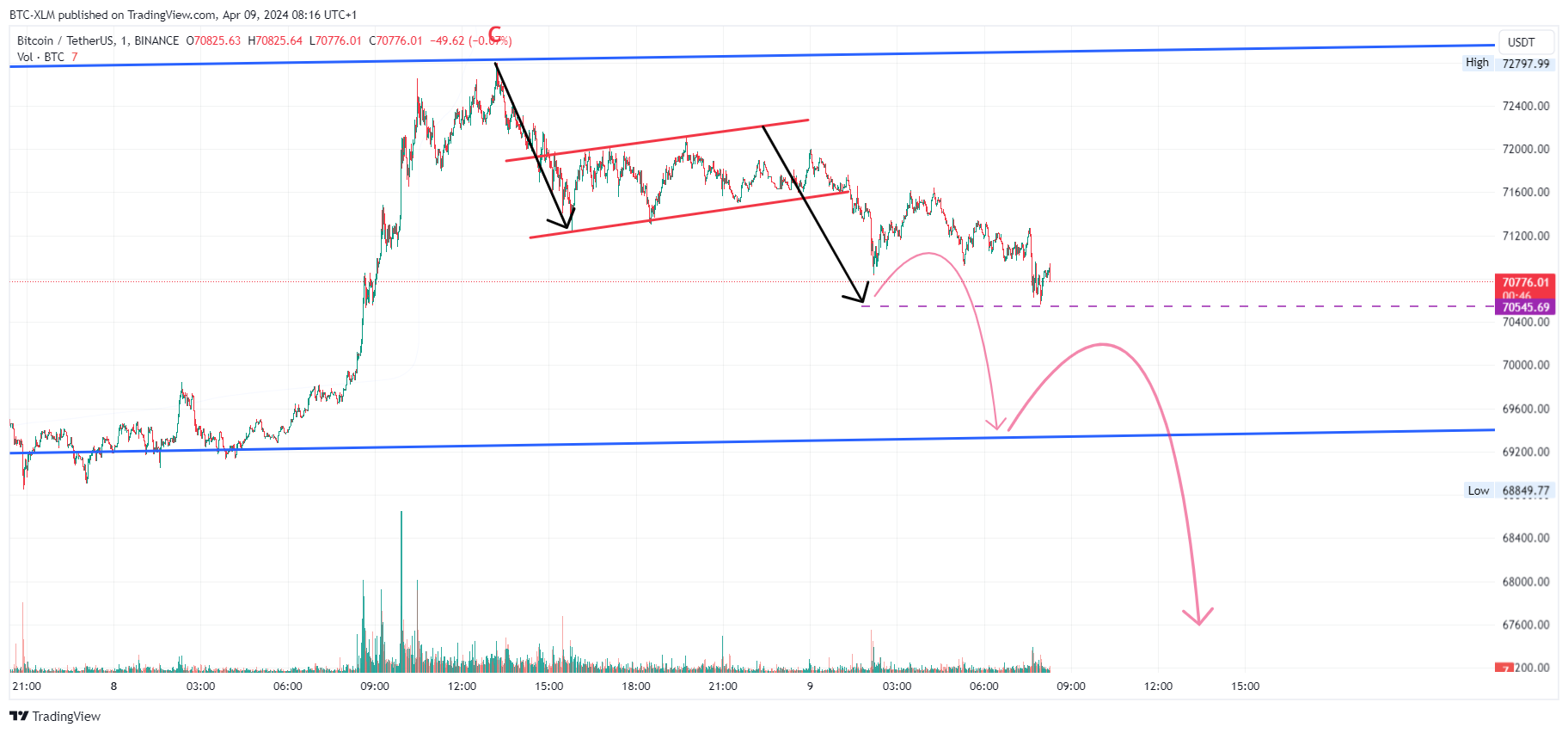 Immagine del grafico BINANCE:BTCUSDT di BTC-XLM