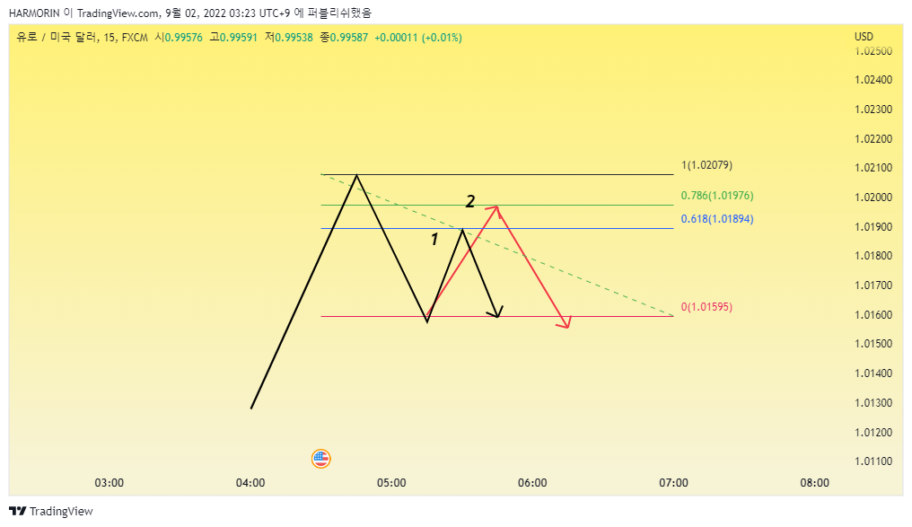 FX:EURUSD Chart Image by HARMORIN