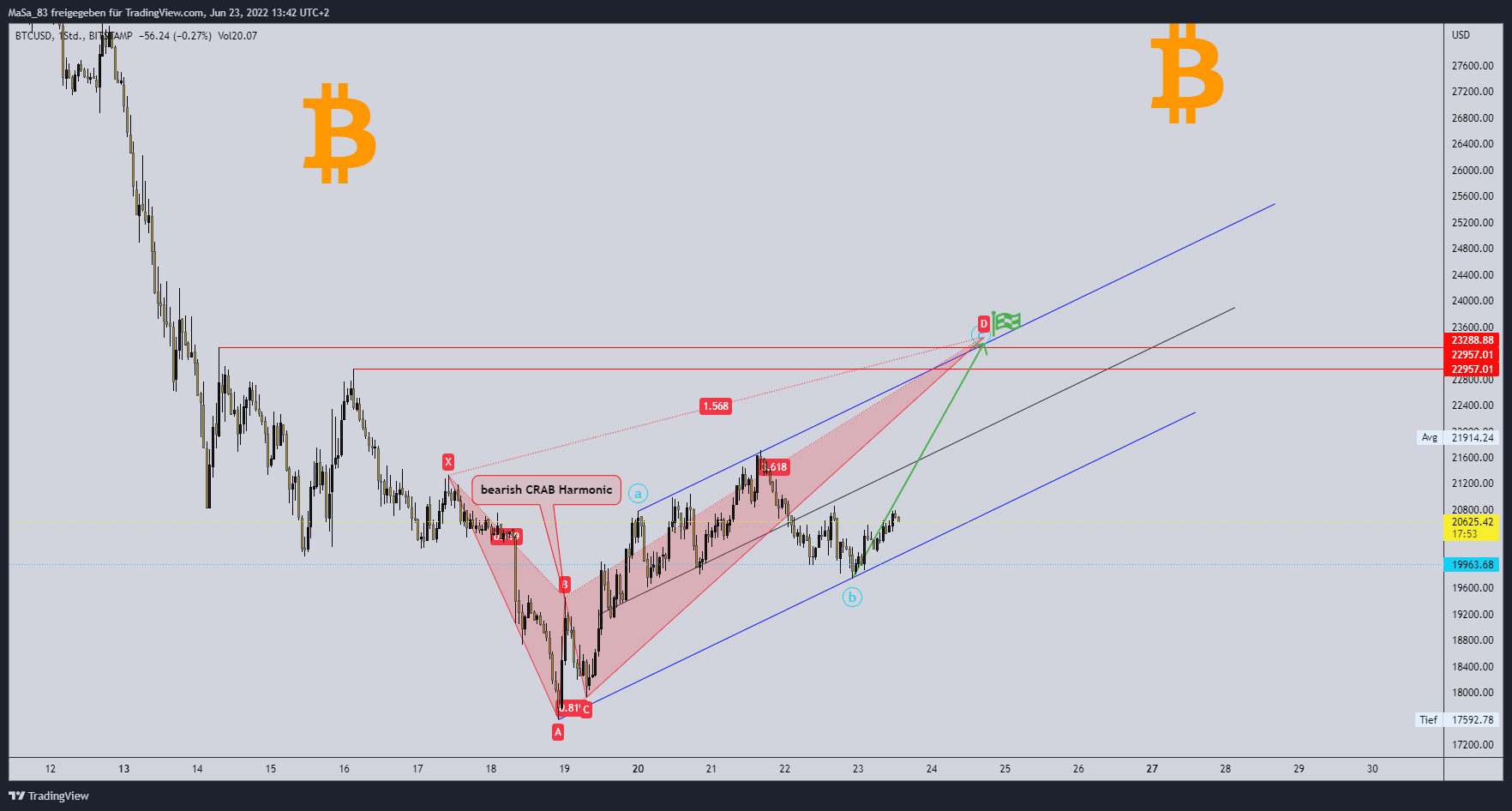 Imej Carta BITSTAMP:BTCUSD oleh M_a_d_d_e_n