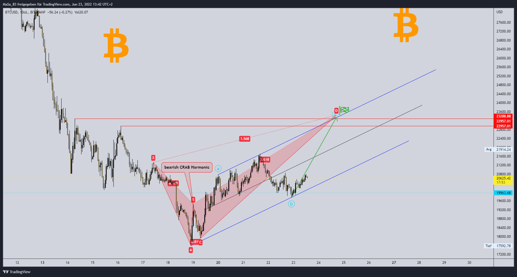 Снимок графика BITSTAMP:BTCUSD от M_a_d_d_e_n