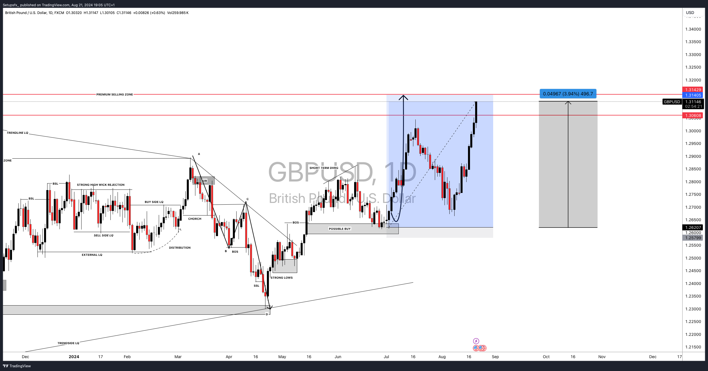 Immagine del grafico FX:GBPUSD di Setupsfx_