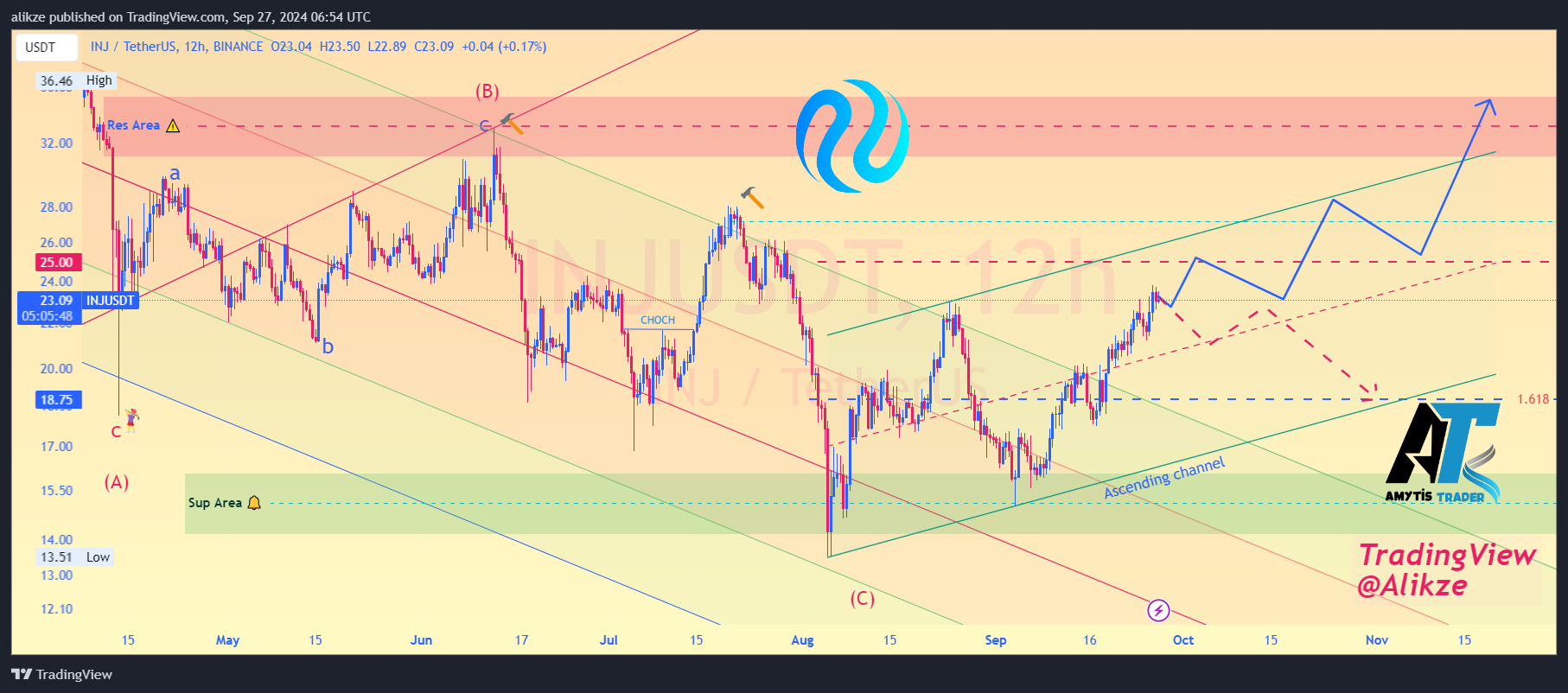 Imej Carta BINANCE:INJUSDT oleh UnknownUnicorn7266498