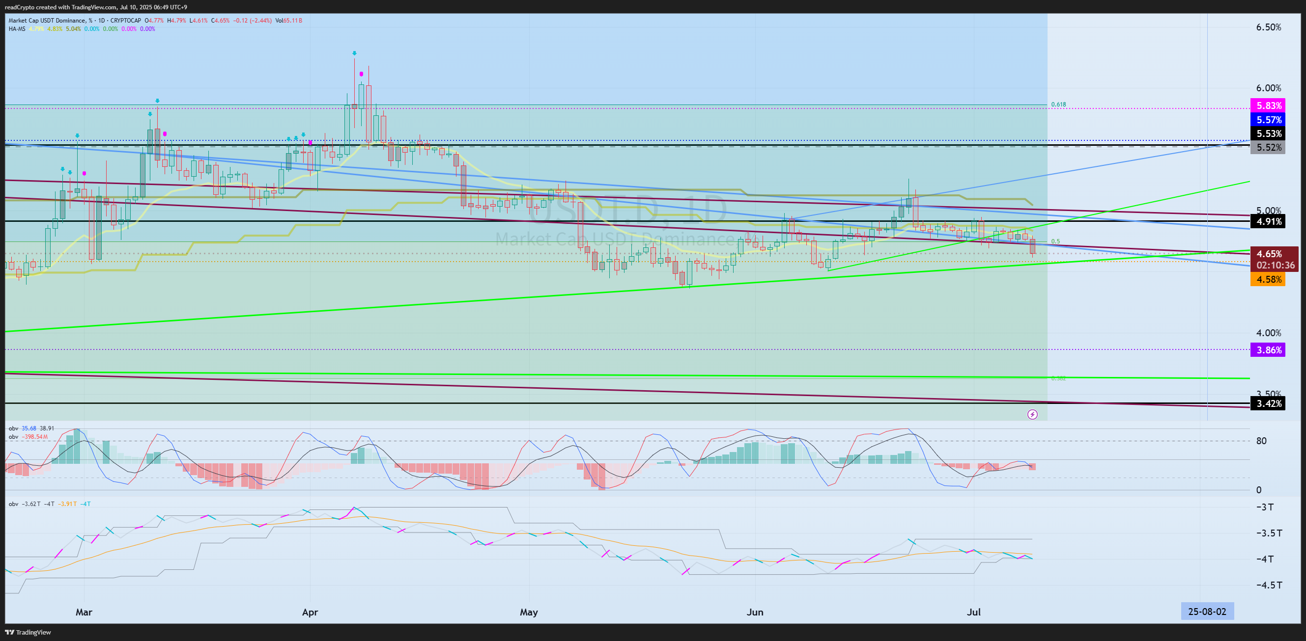 readCrypto tarafından CRYPTOCAP:USDT.D Grafik Görseli