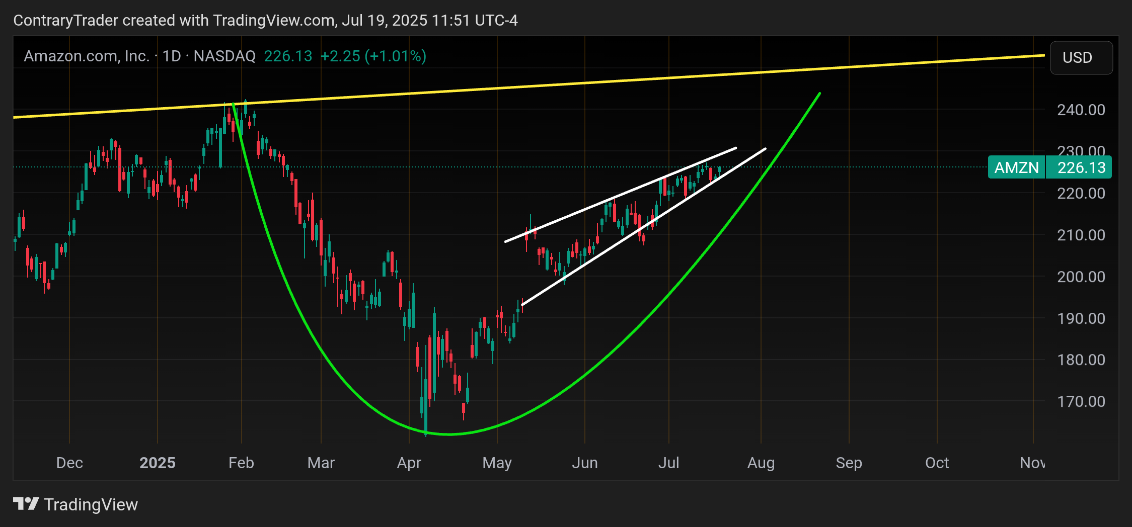 BATS:AMZN Chart Image by ContraryTrader