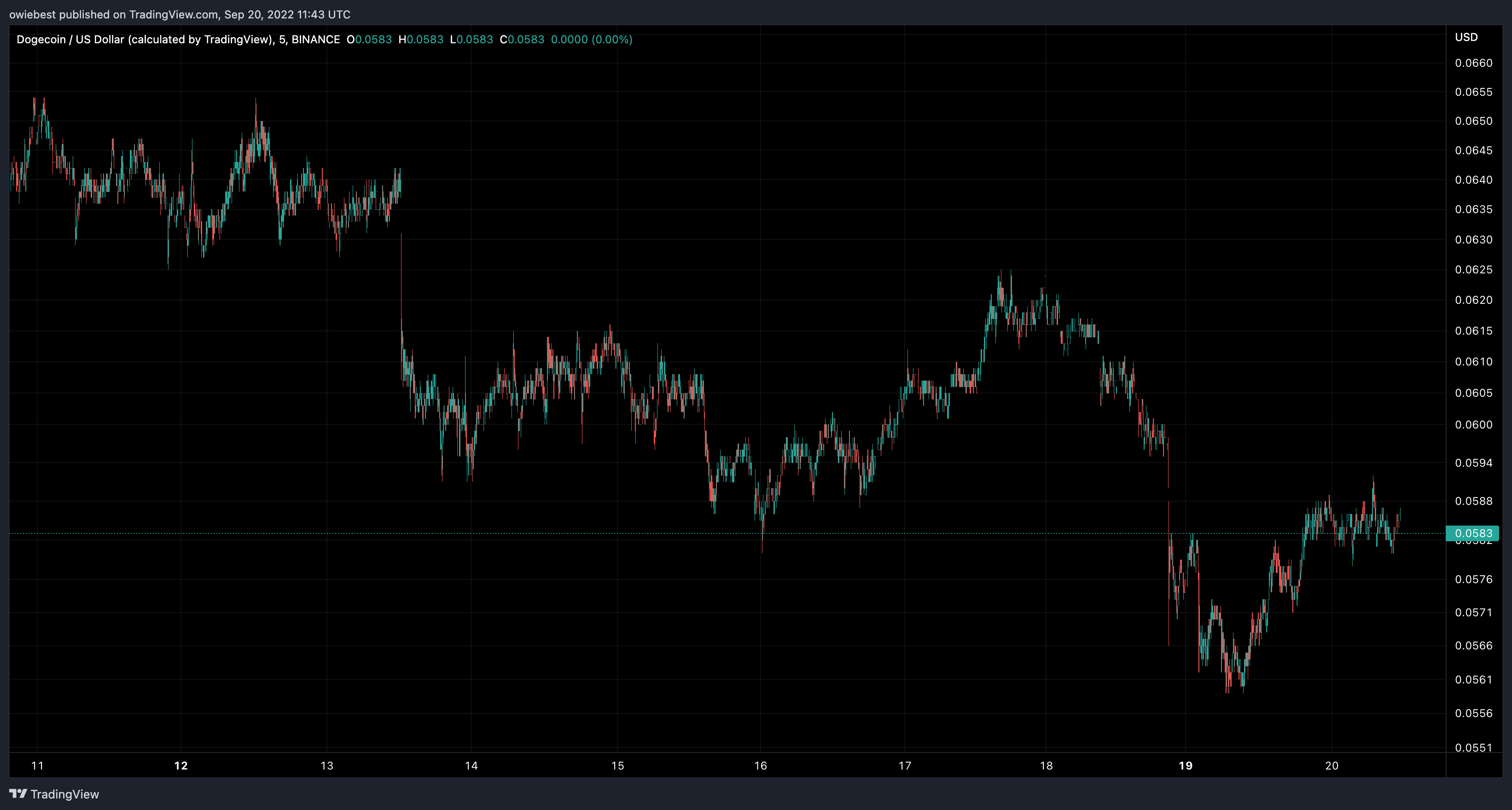 BINANCE:DOGEUSD圖表圖片，作者：owiebest
