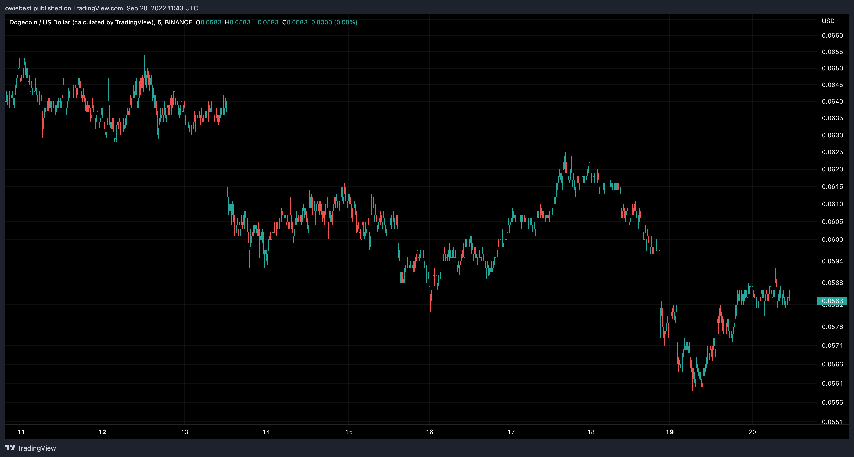 BINANCE:DOGEUSD图表图像由owiebest提供