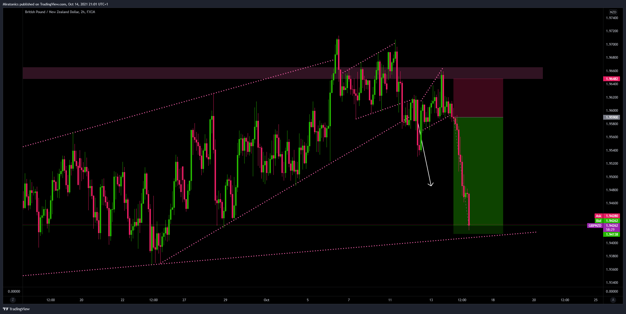 Imej Carta FX:GBPNZD oleh MiratonicFx_Trading