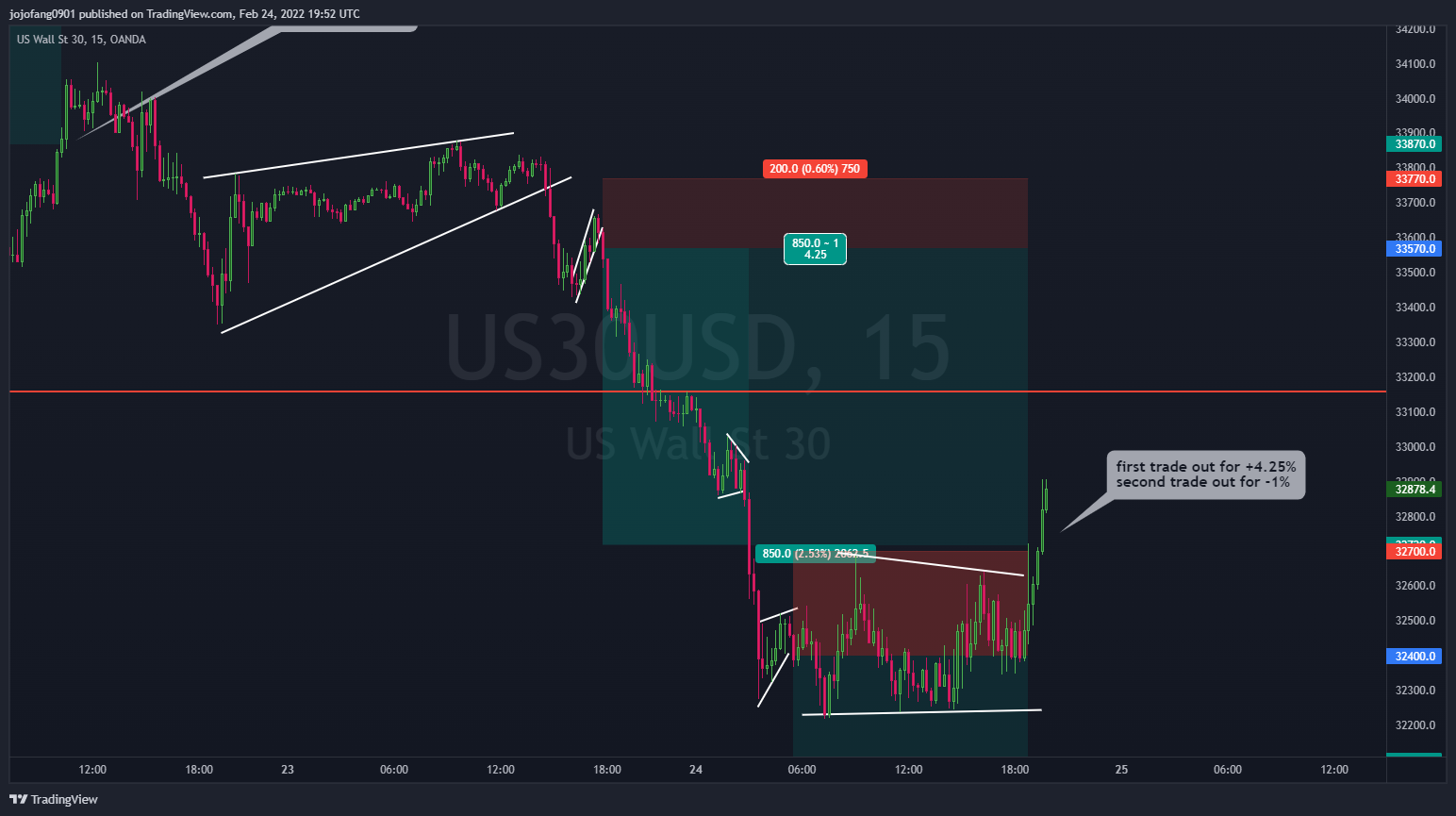 Immagine del grafico OANDA:US30USD di jojofang0901