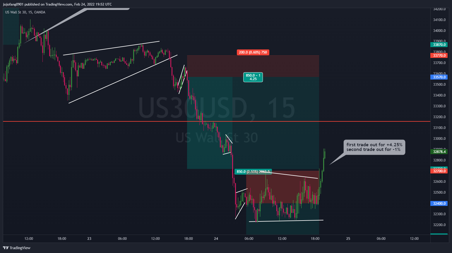 Imagem do gráfico de OANDA:US30USD por jojofang0901