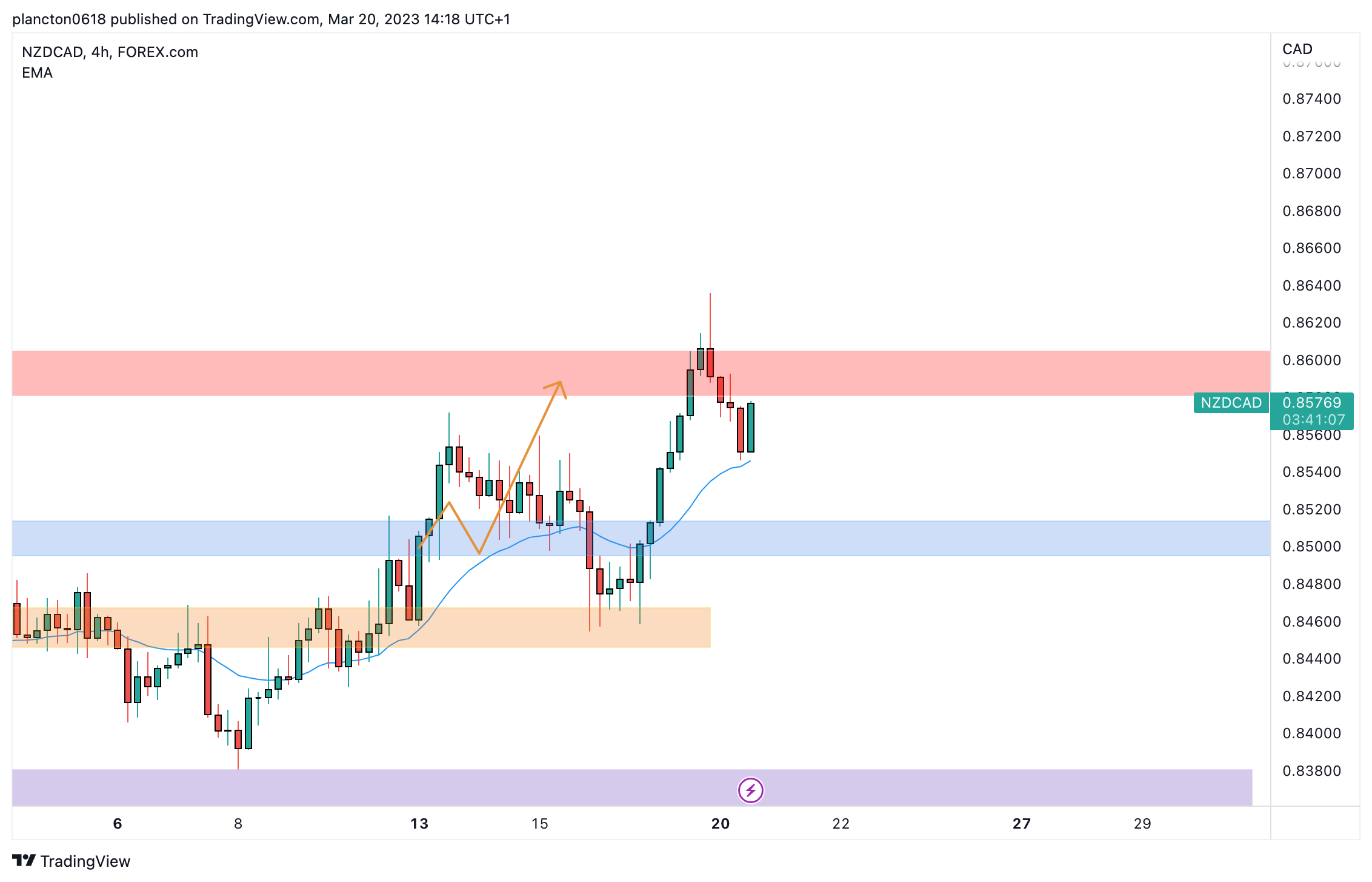 Imej Carta FOREXCOM:NZDCAD oleh InkyGrip