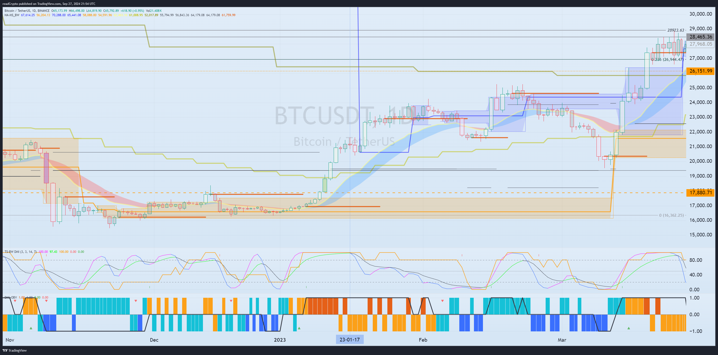 Imej Carta BINANCE:BTCUSDT oleh readCrypto