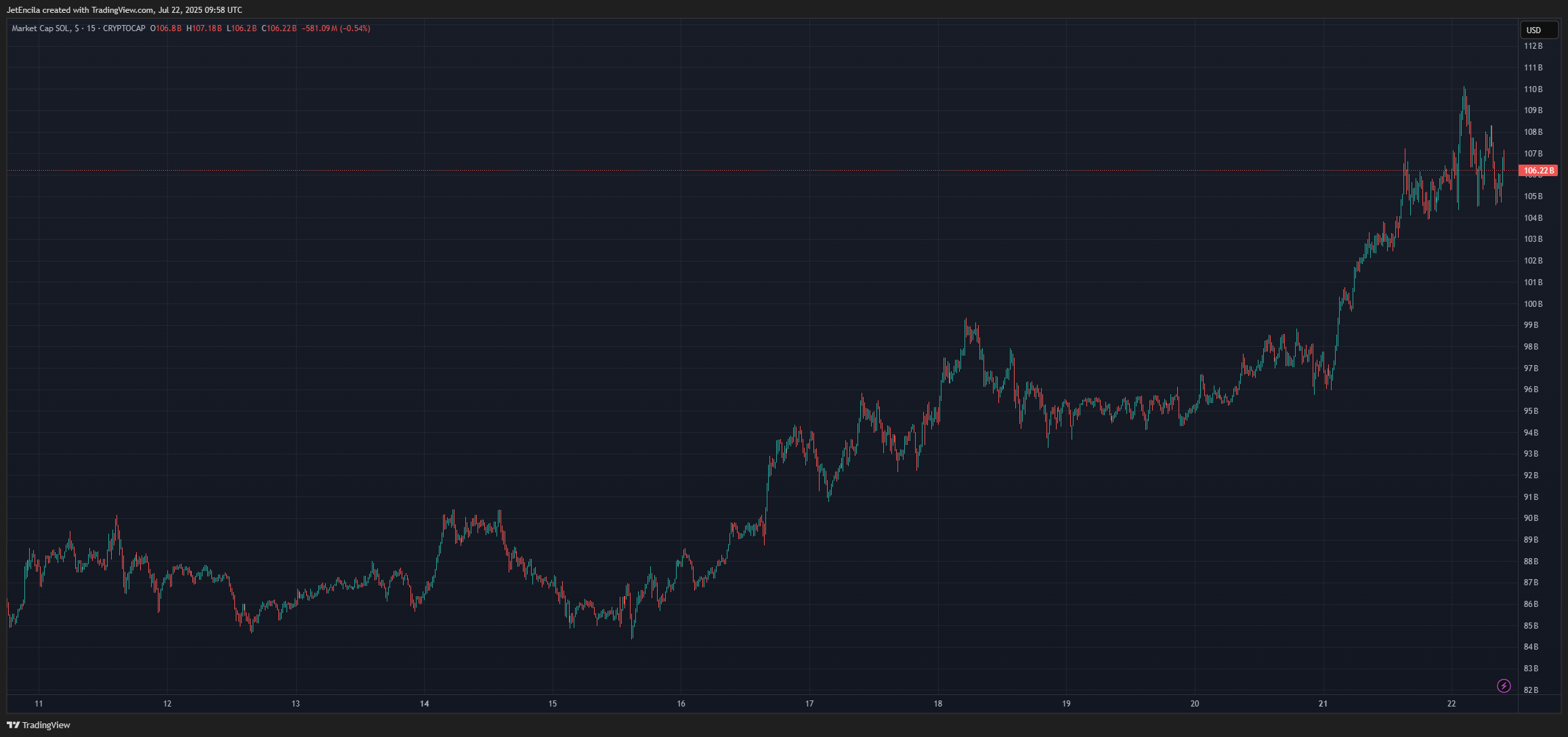 CRYPTOCAP:SOL Chart Image by JetEncila