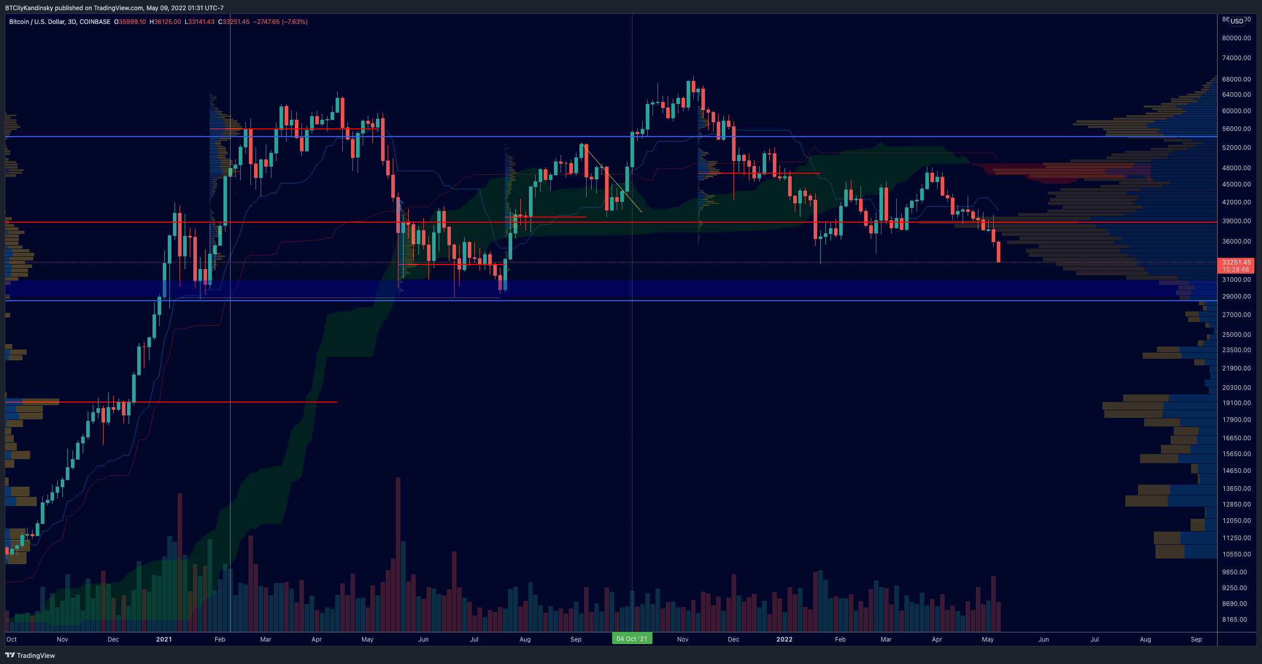 Immagine del grafico COINBASE:BTCUSD di BTCilyKandinsky