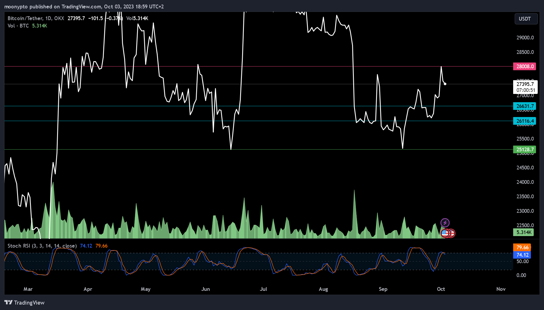 Imej Carta OKX:BTCUSDT oleh moonypto