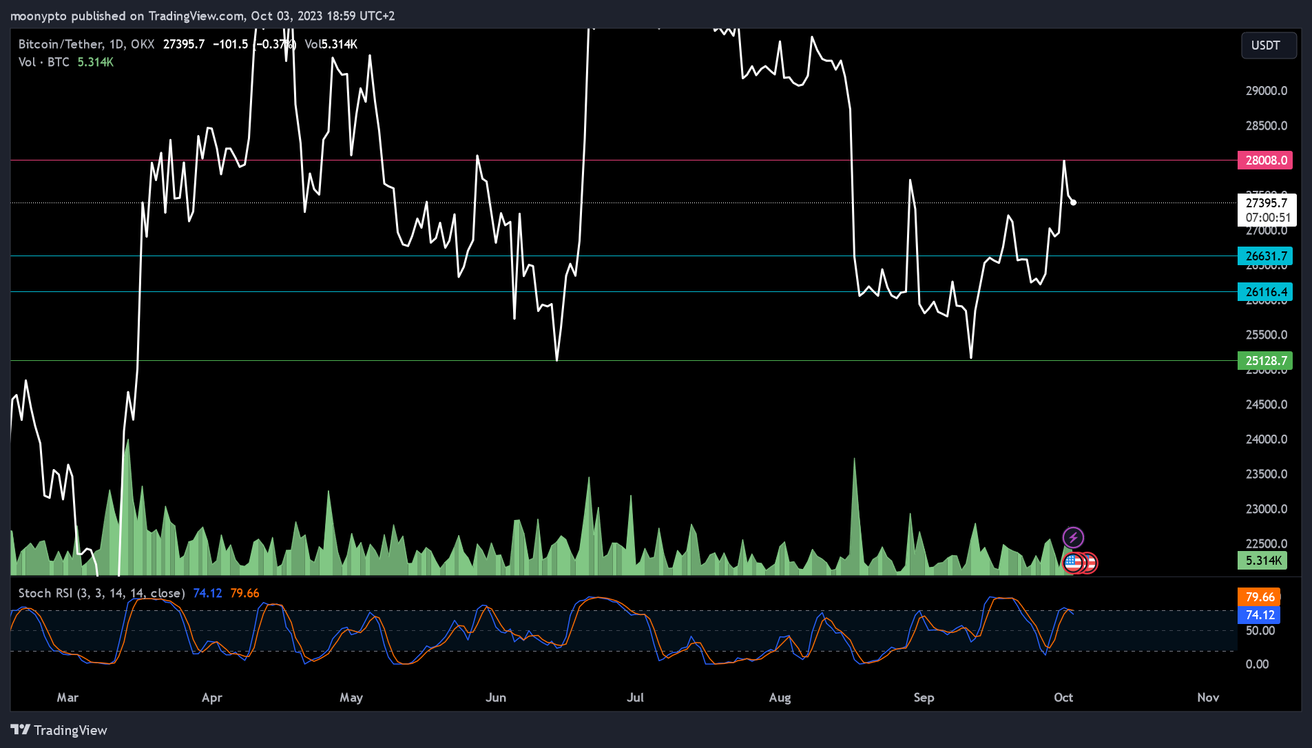 OKX:BTCUSDT Chart Image by moonypto