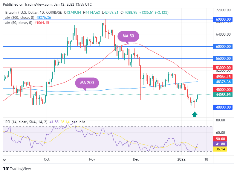 Image du graphique COINBASE:BTCUSD