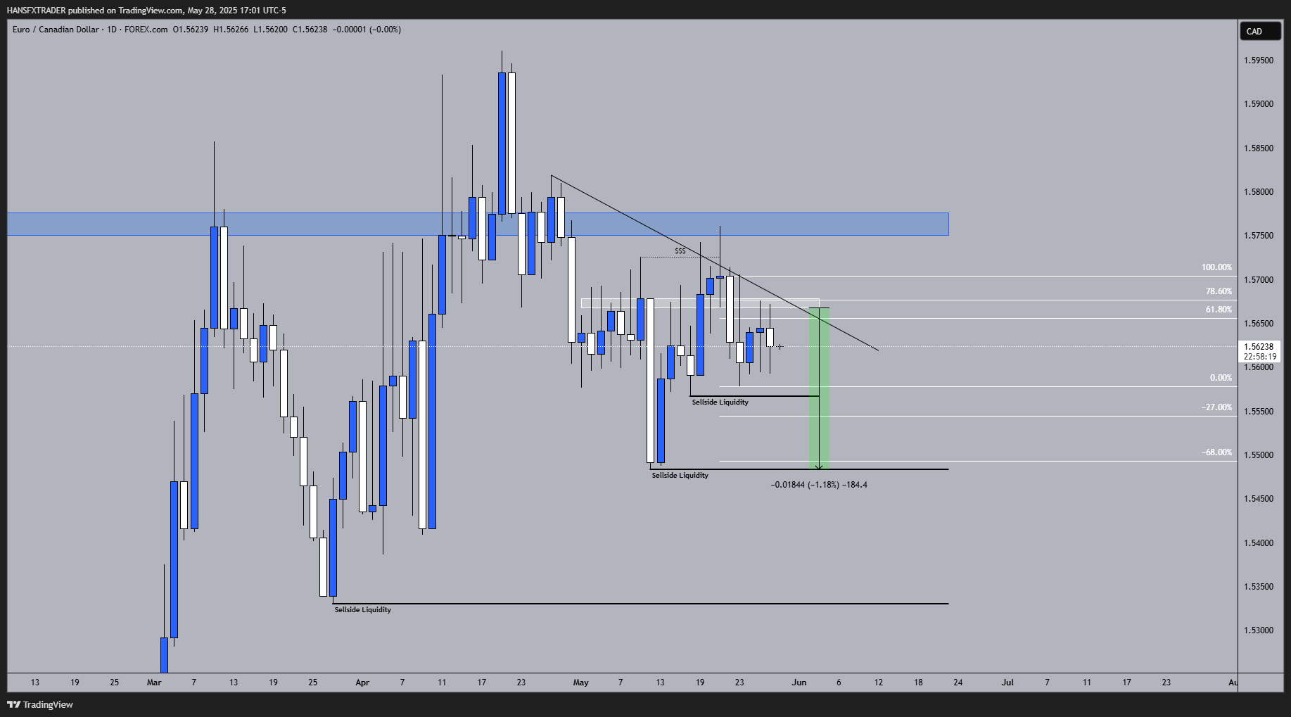 Imej Carta FOREXCOM:EURCAD oleh HANSFXTRADER