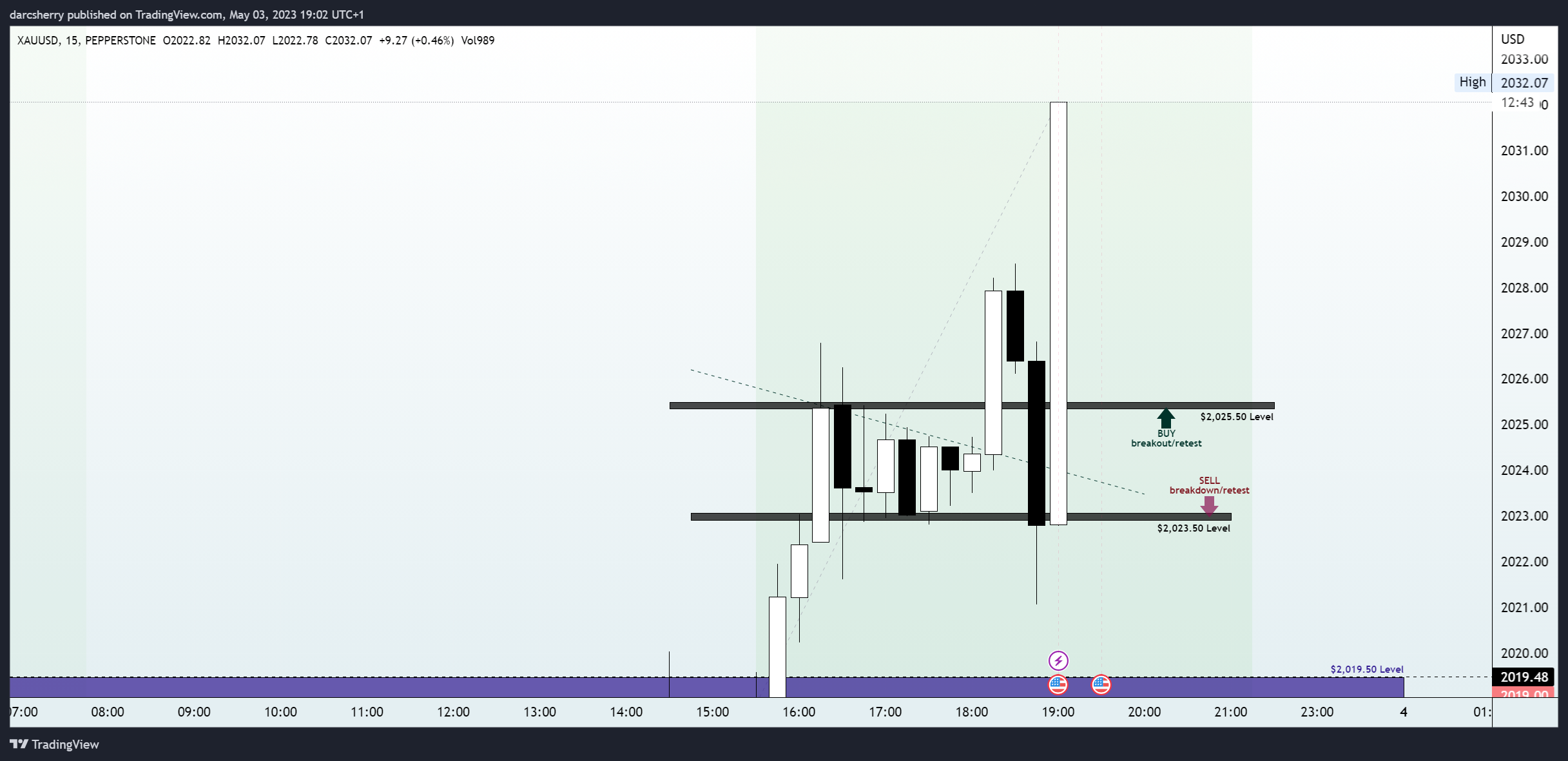 Imej Carta PEPPERSTONE:XAUUSD oleh darcsherry