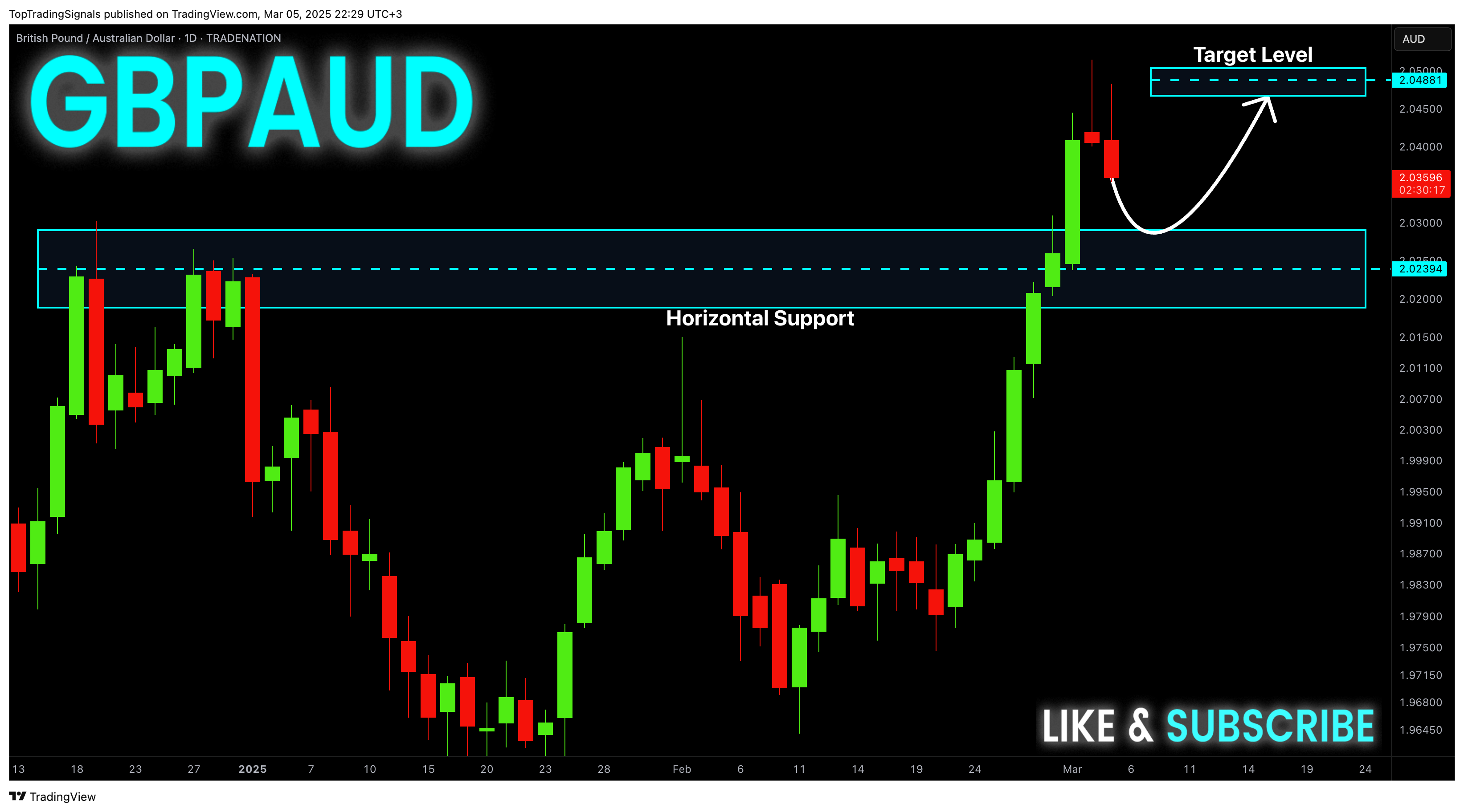 Imej Carta TRADENATION:GBPAUD oleh TopTradingSignals