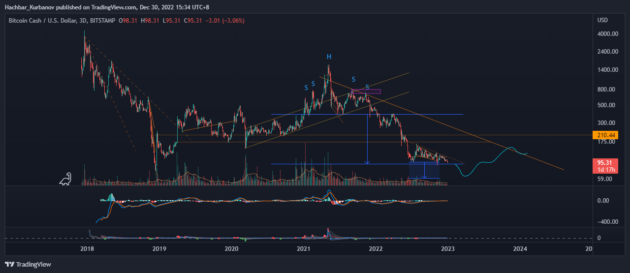 Imej Carta BITSTAMP:BCHUSD oleh Hachbar_Kurbanov