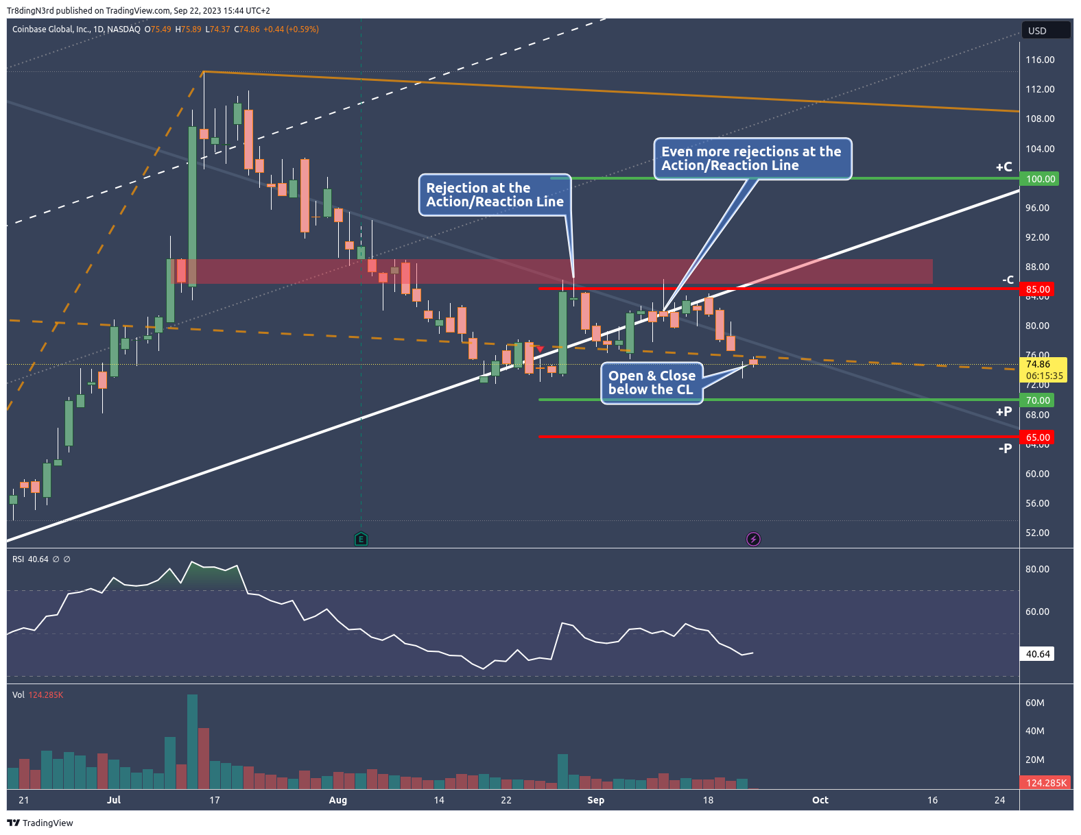 Imej Carta BATS:COIN oleh Tr8dingN3rd