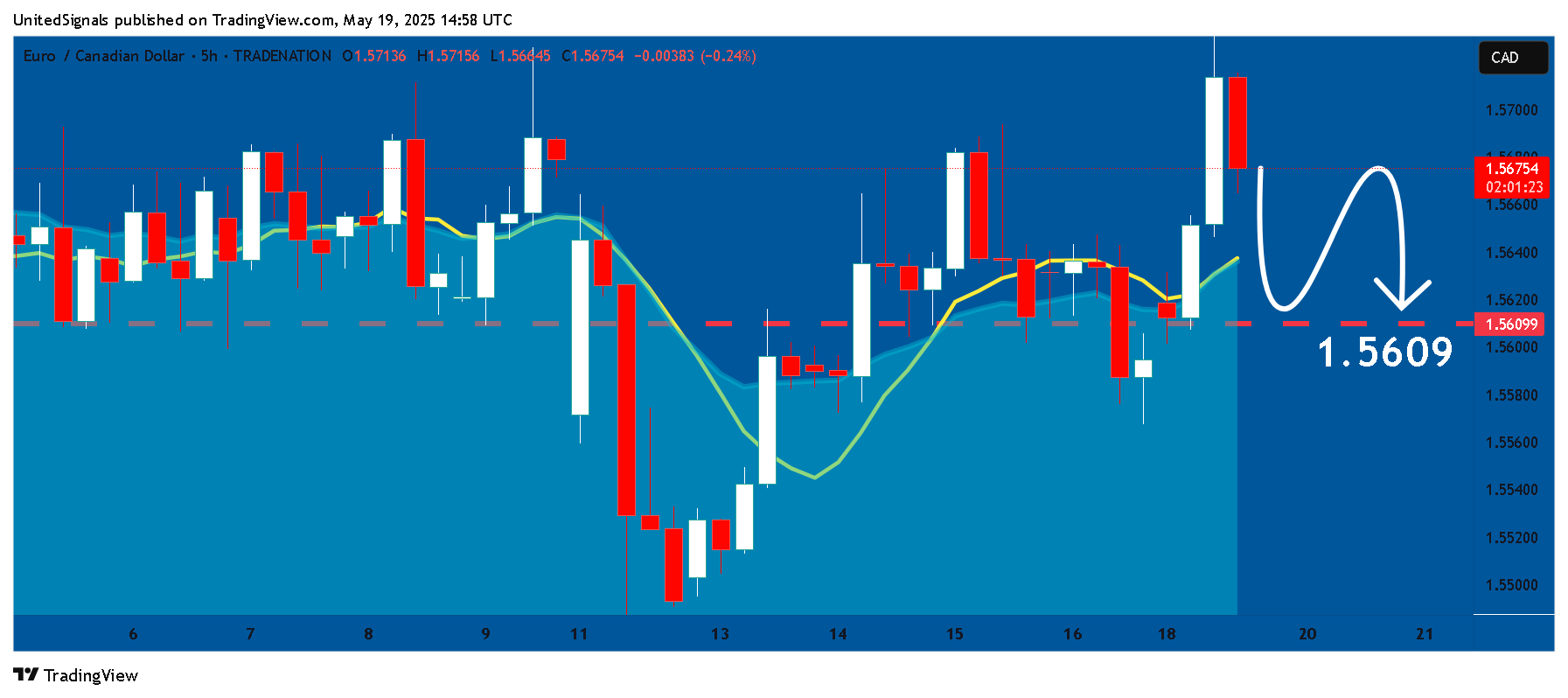 TRADENATION:EURCAD圖表圖片，作者：UnitedSignals