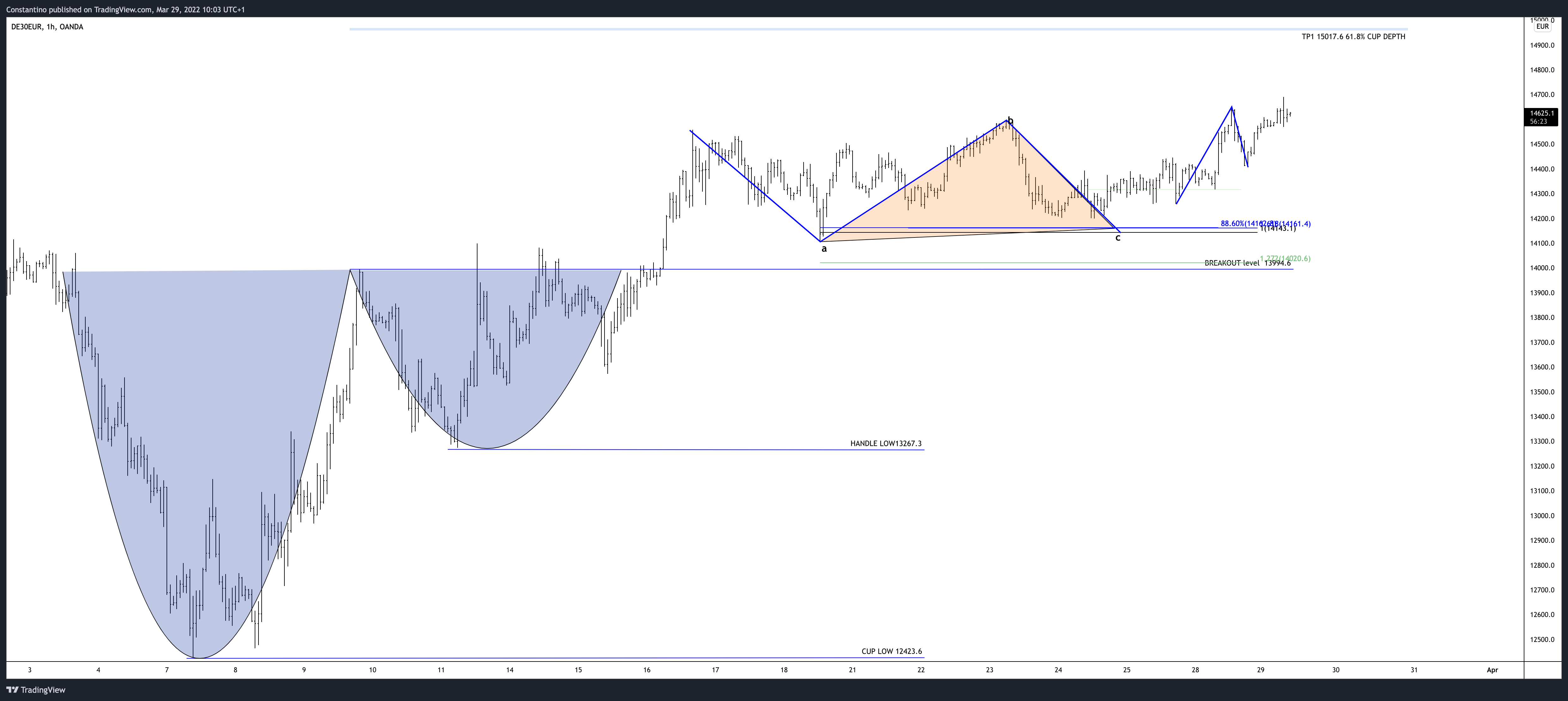 Immagine del grafico OANDA:DE30EUR di TradeChartPatternsLikeThePros