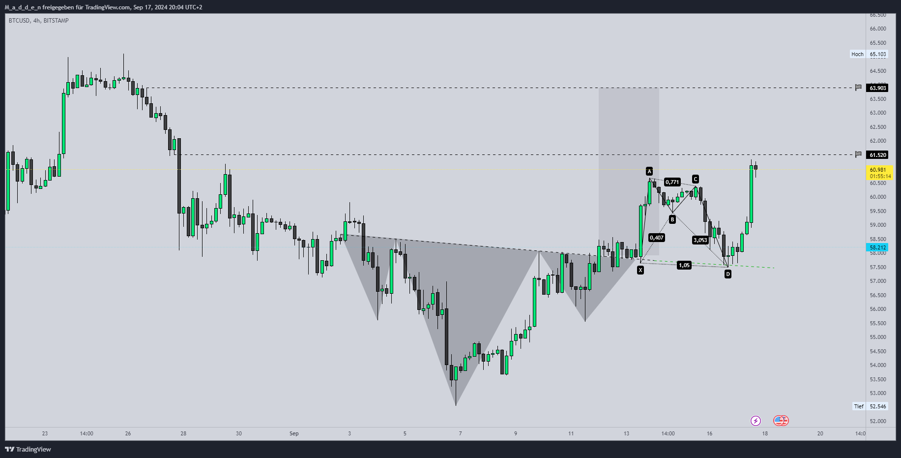 BITSTAMP:BTCUSD圖表圖片，作者：M_a_d_d_e_n