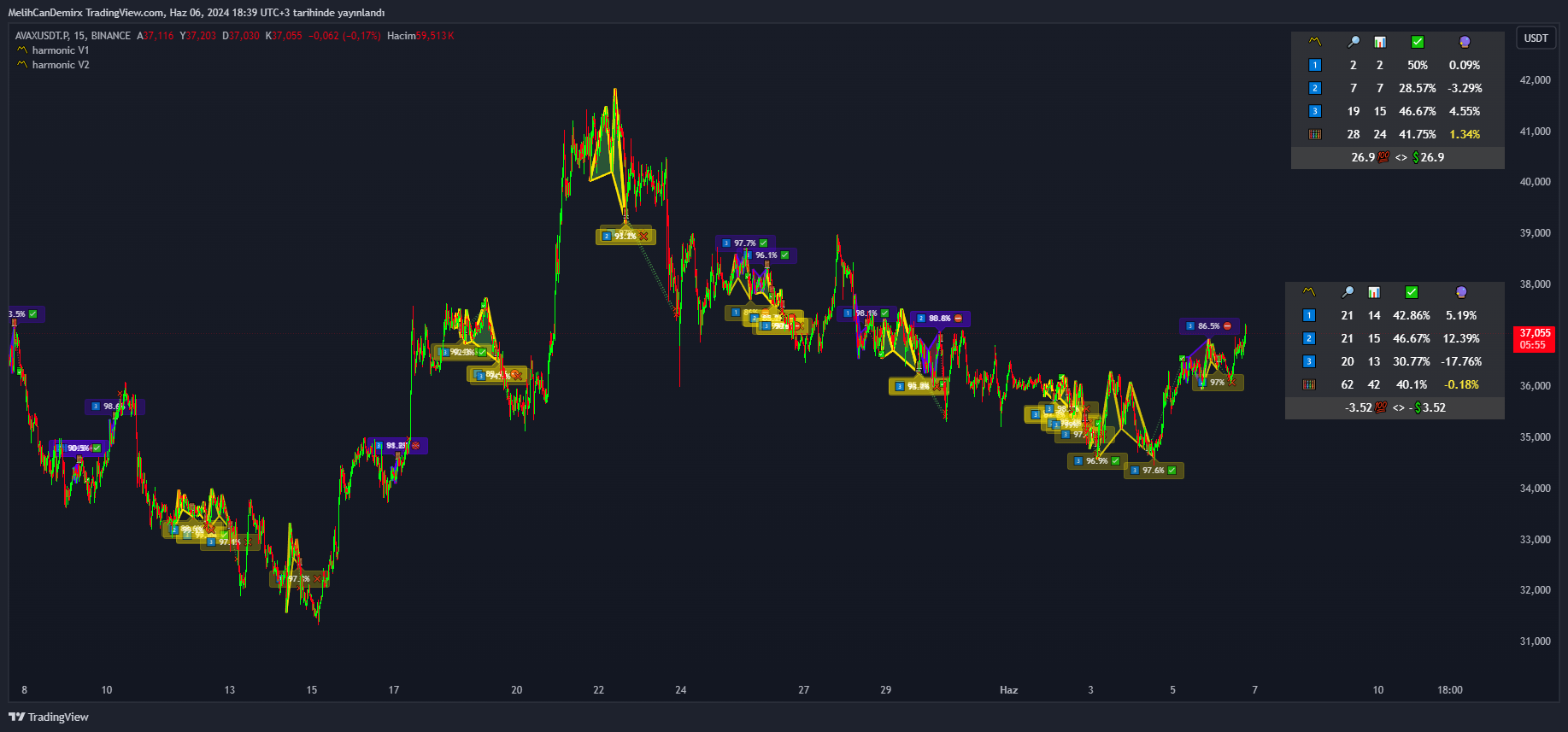 BINANCE:AVAXUSDT.P Chart Image by MelihCanDemirx