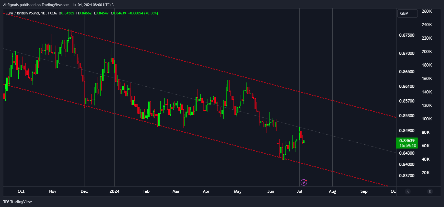 Immagine del grafico FX:EURGBP di AliSignals