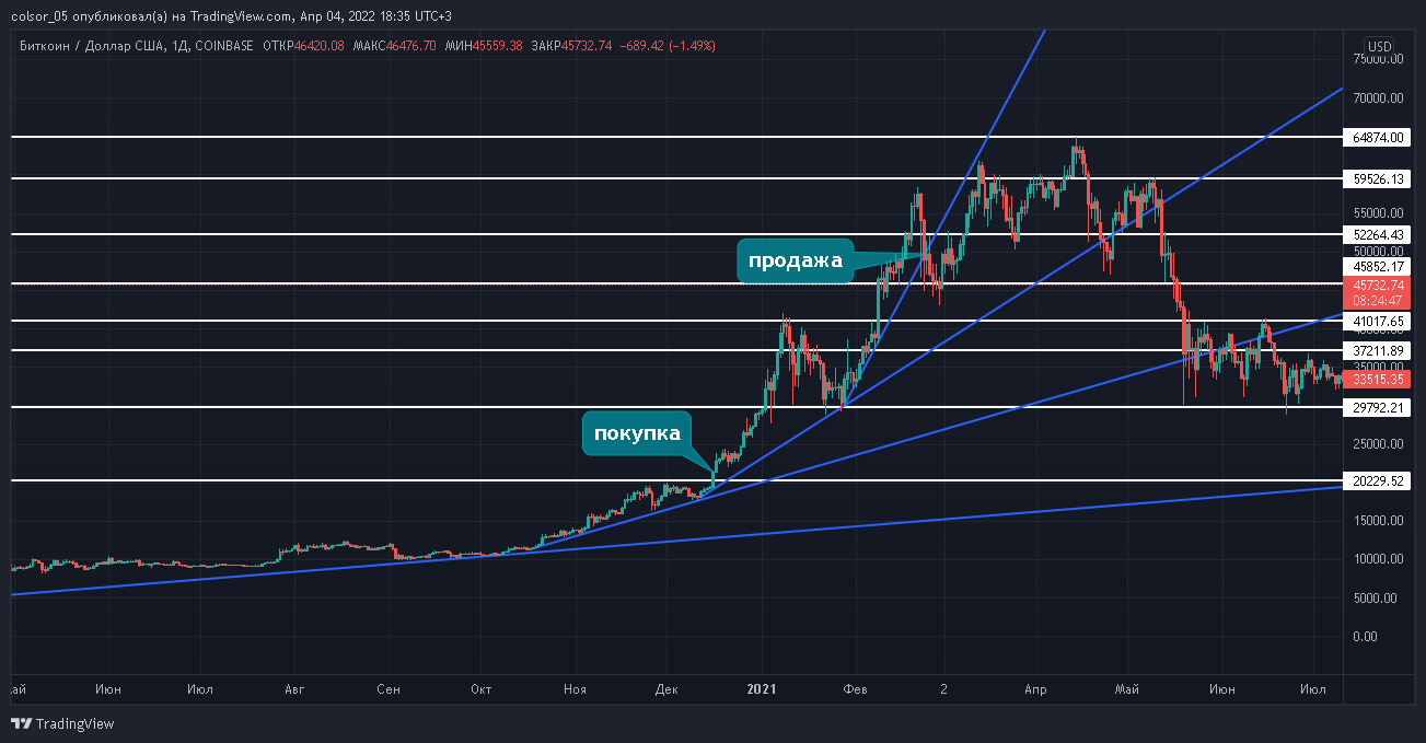 COINBASE:BTCUSD Chart Image by colsor_05 — TradingView