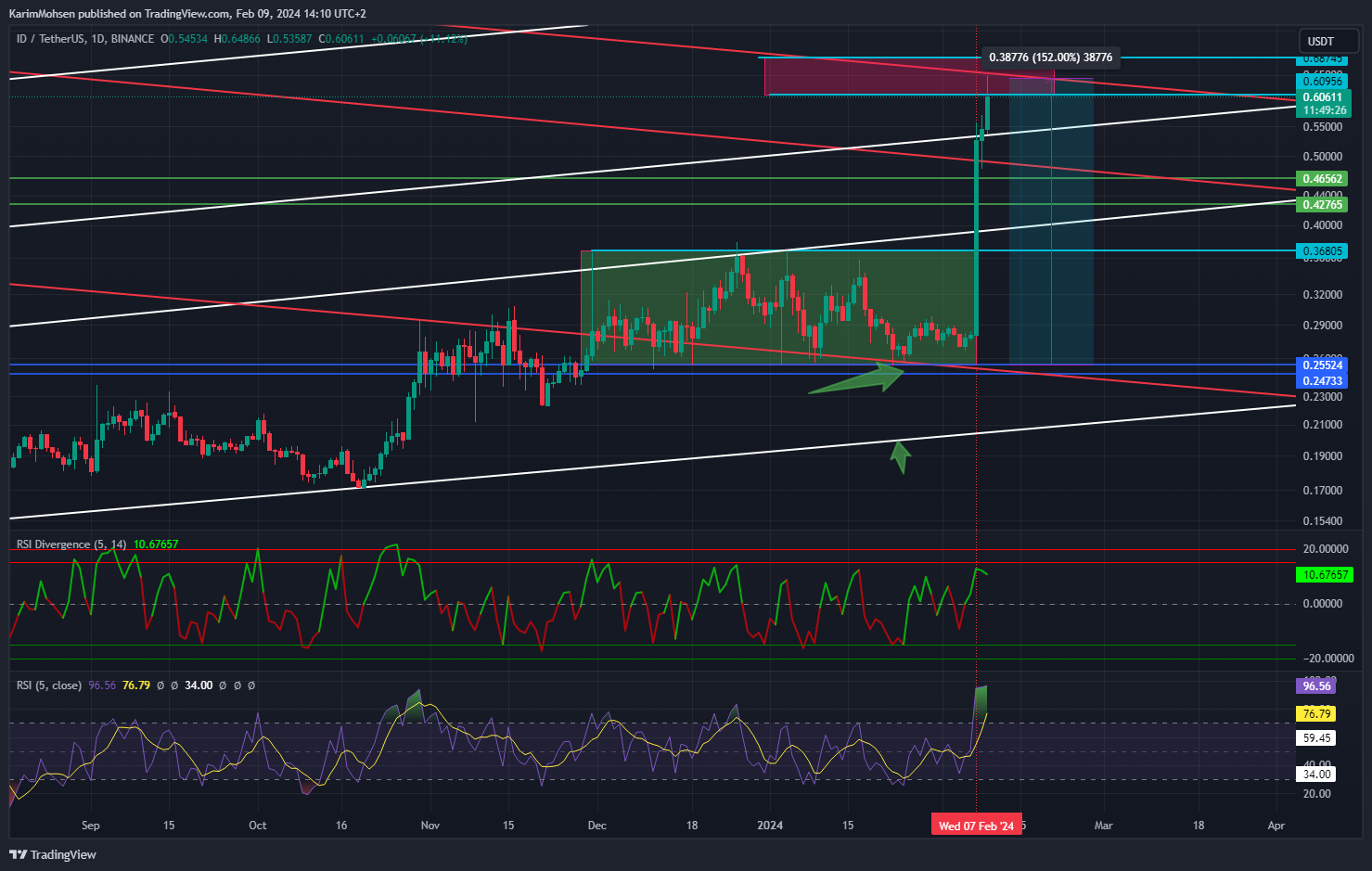 Imej Carta BINANCE:IDUSDT oleh KarimMohsen