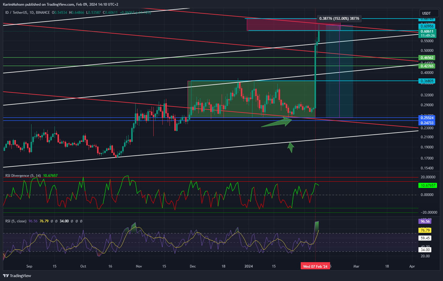 BINANCE:IDUSDT Chart Image by KarimMohsen