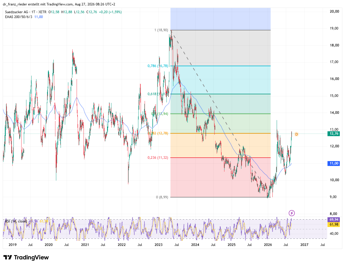 Südzucker AG Chart