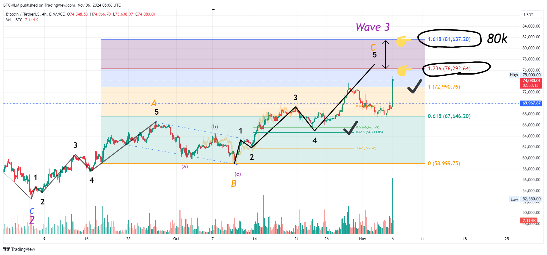 BTC-XLM tarafından BINANCE:BTCUSDT Grafik Görseli