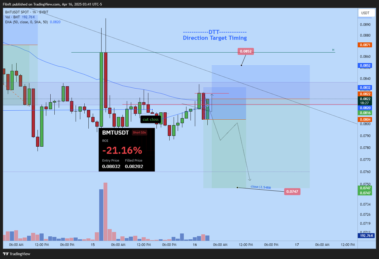 Imej Carta BYBIT:BMTUSDT oleh Filnft