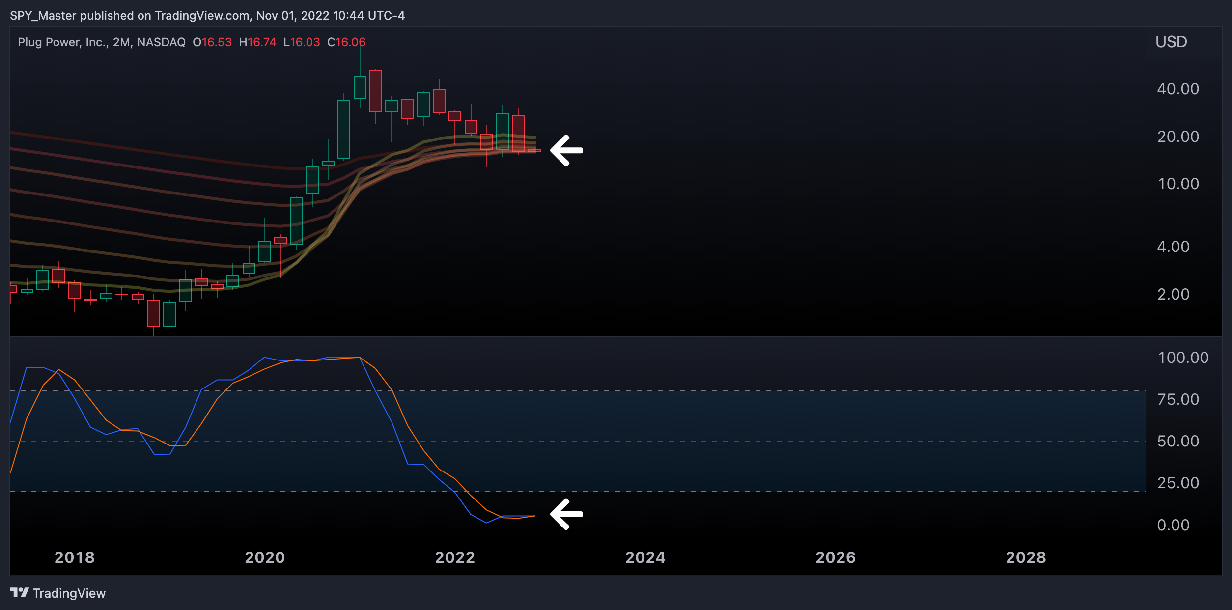 Imej Carta NASDAQ:PLUG oleh SpyMasterTrades