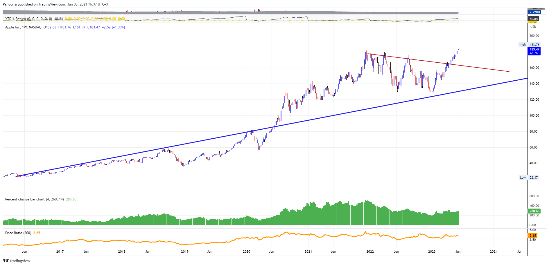 Immagine del grafico NASDAQ:AAPL di PandorraResearch